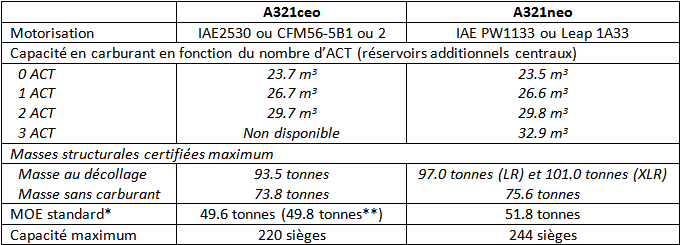 Comparaison des capacités en carburant, des masses maximum et du nombre maximum de sièges offerts des versions ceo et neo de l'Airbus A321